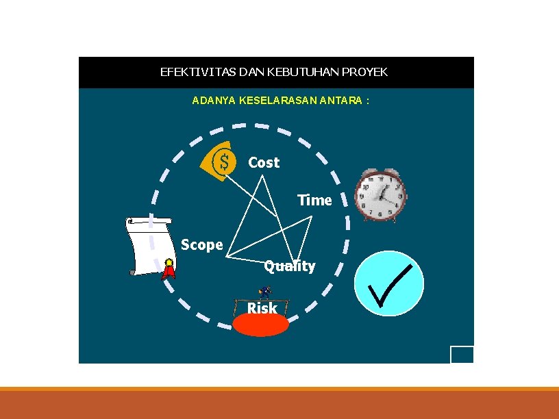 EFEKTIVITAS DAN KEBUTUHAN PROYEK ADANYA KESELARASAN ANTARA : Cost Time Scope Quality Risk 