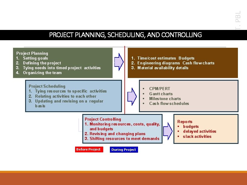 Project Planning 1. Setting goals 2. Defining the project 3. Tying needs into timed