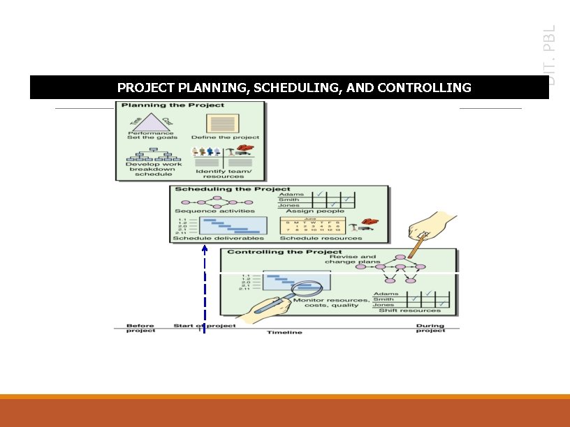 PROJECT PLANNING, SCHEDULING, AND CONTROLLING DIT. PBL PROJECT PLANNING, SCHEDULING, AND CONTROLLING 