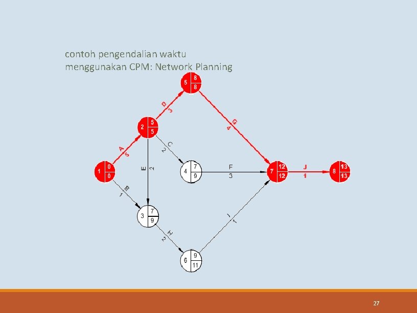contoh pengendalian waktu menggunakan CPM: Network Planning 27 