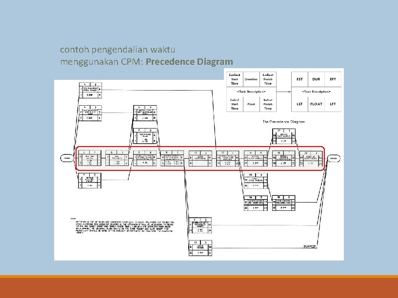 contoh pengendalian waktu menggunakan CPM: Precedence Diagram 29 