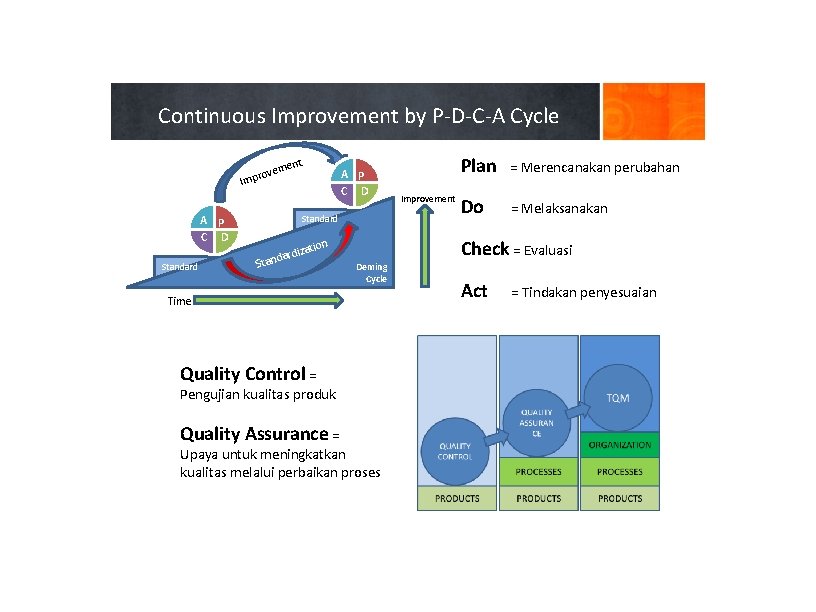 Continuous Improvement by P-D-C-A Cycle ent em prov A P C D Im Standard