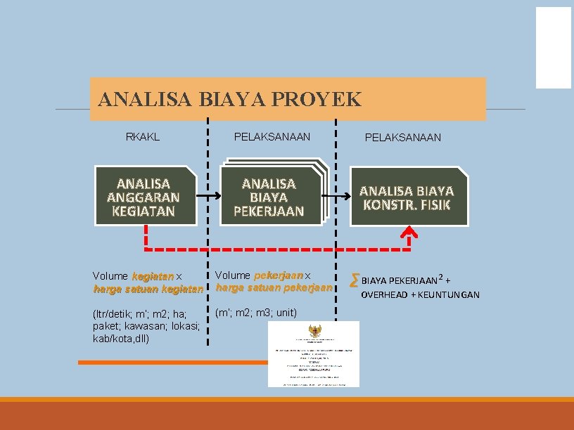 DIT. PBL ANALISA BIAYA PROYEK RKAKL ANALISA ANGGARAN KEGIATAN PELAKSANAAN ANALISA BIAYA PEKERJAAN Volume