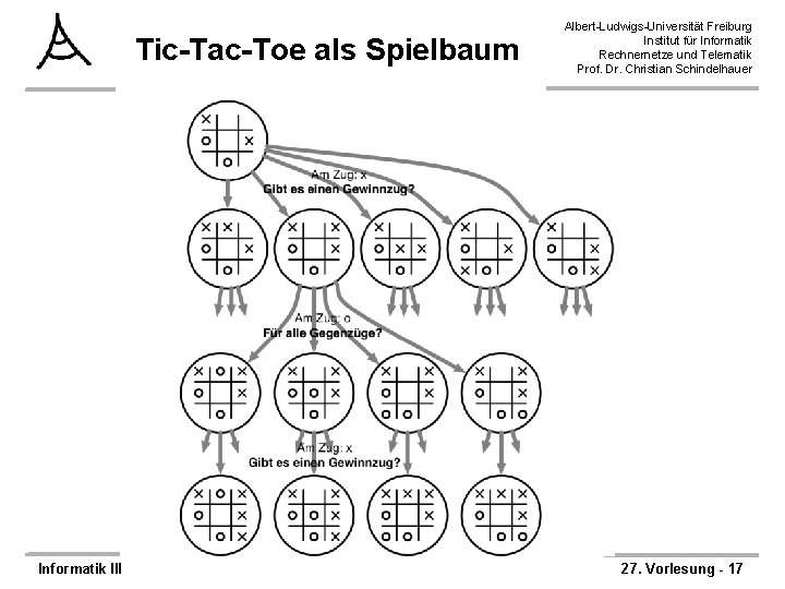 Tic-Tac-Toe als Spielbaum Informatik III Albert-Ludwigs-Universität Freiburg Institut für Informatik Rechnernetze und Telematik Prof.