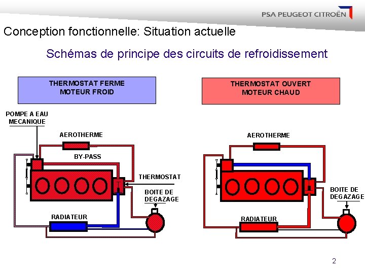 Conception fonctionnelle: Situation actuelle Schémas de principe des circuits de refroidissement THERMOSTAT FERME MOTEUR