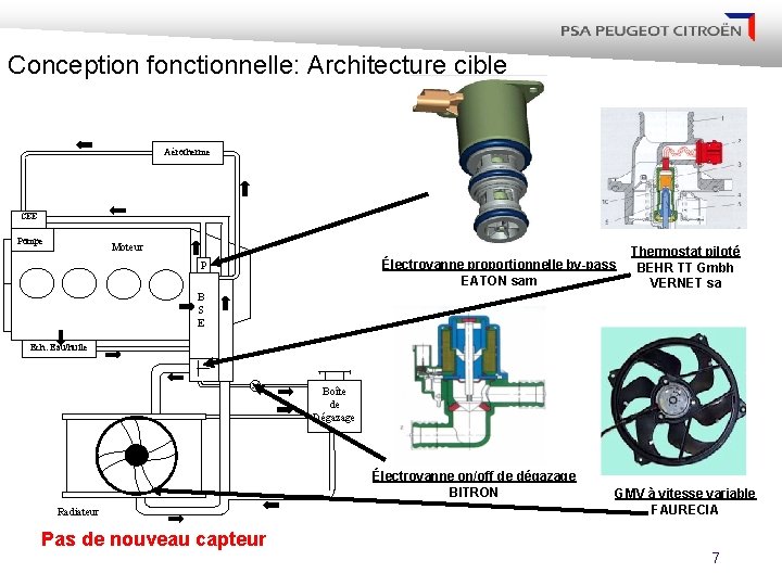 Conception fonctionnelle: Architecture cible Aérotherme CEE Pompe Moteur Électrovanne proportionnelle by-pass EATON sam P