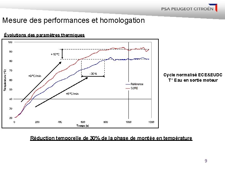 Mesure des performances et homologation Évolutions des paramètres thermiques +10°C -30% +9°C/min Cycle normalisé