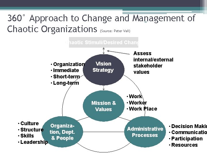 360° Approach to Change and Management of Chaotic Organizations 32 (Source: Peter Vail) Chaotic