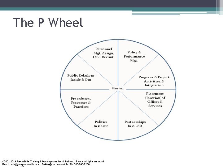 The P Wheel © 2001 -2013 Power. Skills Training & Development, Inc. & Robert