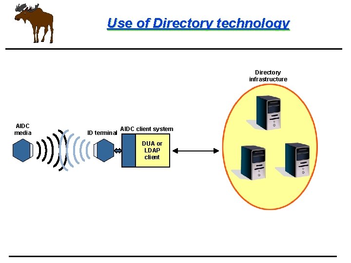 Use of Directory technology Directory infrastructure AIDC media ID terminal AIDC client system DUA