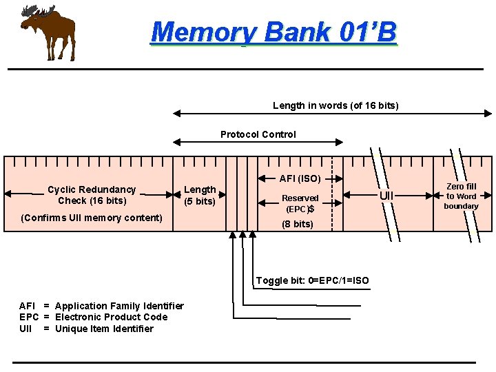 Memory Bank 01’B Length in words (of 16 bits) Protocol Control Cyclic Redundancy Check