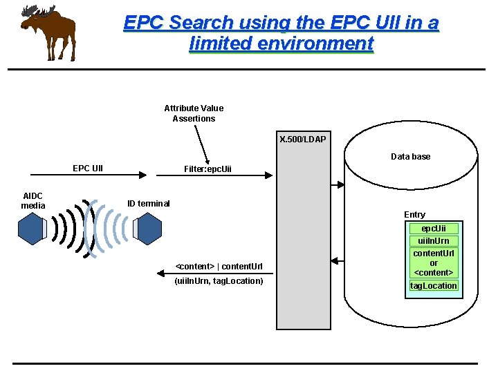 EPC Search using the EPC UII in a limited environment Attribute Value Assertions X.