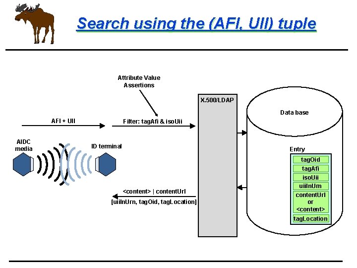 Search using the (AFI, UII) tuple Attribute Value Assertions X. 500/LDAP Data base AFI