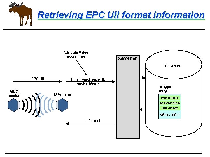 Retrieving EPC UII format information Attribute Value Assertions X. 500/LDAP Data base EPC UII