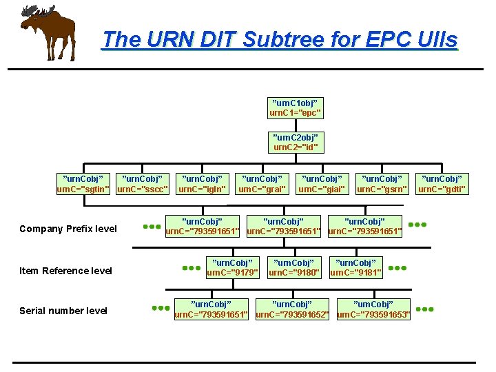 The URN DIT Subtree for EPC UIIs ”urn. C 1 obj” urn. C 1="epc"