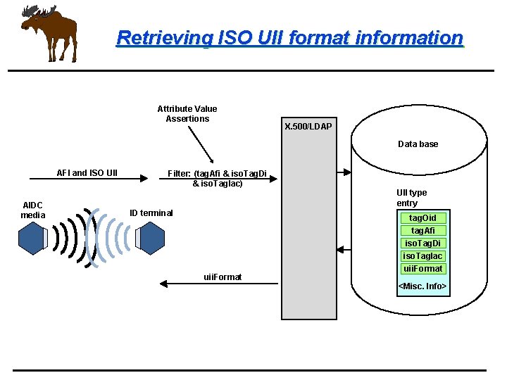 Retrieving ISO UII format information Attribute Value Assertions X. 500/LDAP Data base AFI and
