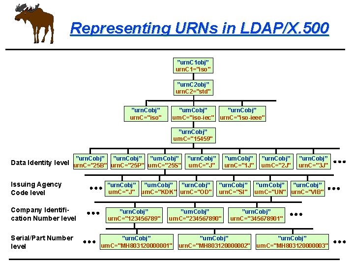 Representing URNs in LDAP/X. 500 ”urn. C 1 obj” urn. C 1="iso" ”urn. C