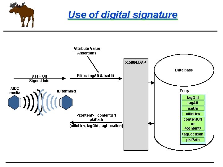 Use of digital signature Attribute Value Assertions X. 500/LDAP Data base Filter: tag. Afi