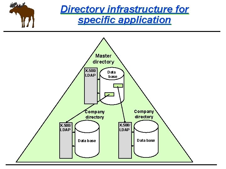 Directory infrastructure for specific application Master directory X. 500/ LDAP Data base Company directory