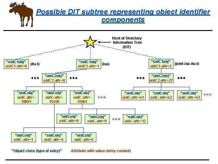 Possible DIT subtree representing object identifier components Root of Directory Information Tree (DIT) ”oid.