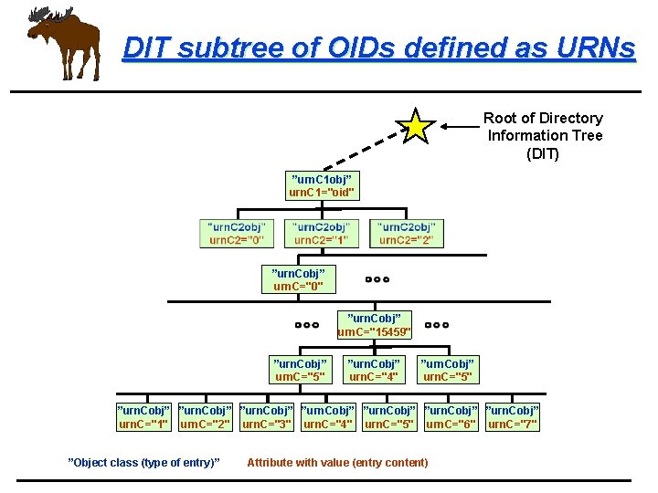 DIT subtree of OIDs defined as URNs Root of Directory Information Tree (DIT) ”urn.