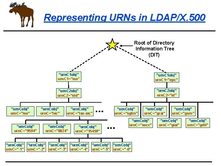 Representing URNs in LDAP/X. 500 Root of Directory Information Tree (DIT) ”urn. Cobj” urn.