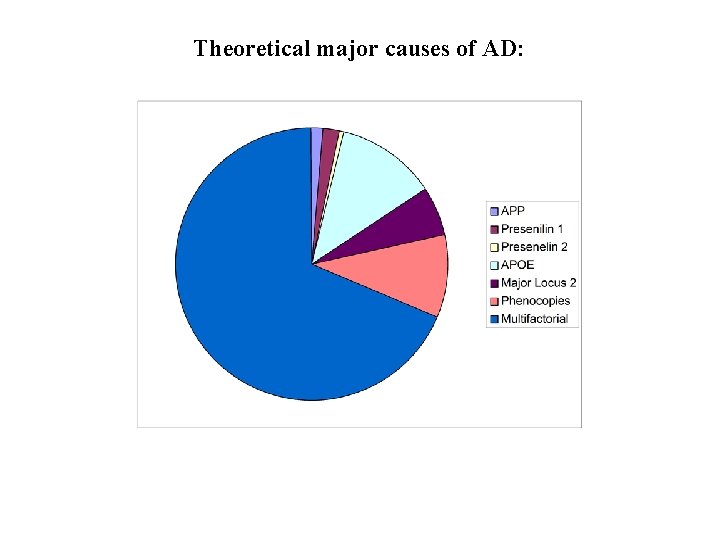 Theoretical major causes of AD: 