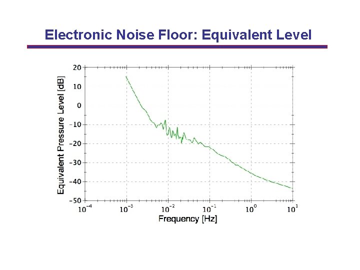 Electronic Noise Floor: Equivalent Level 