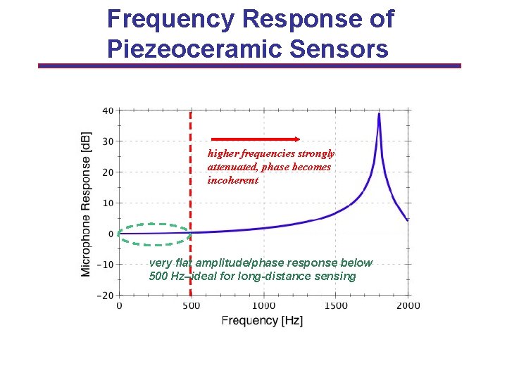 Frequency Response of Piezeoceramic Sensors higher frequencies strongly attenuated, phase becomes incoherent very flat