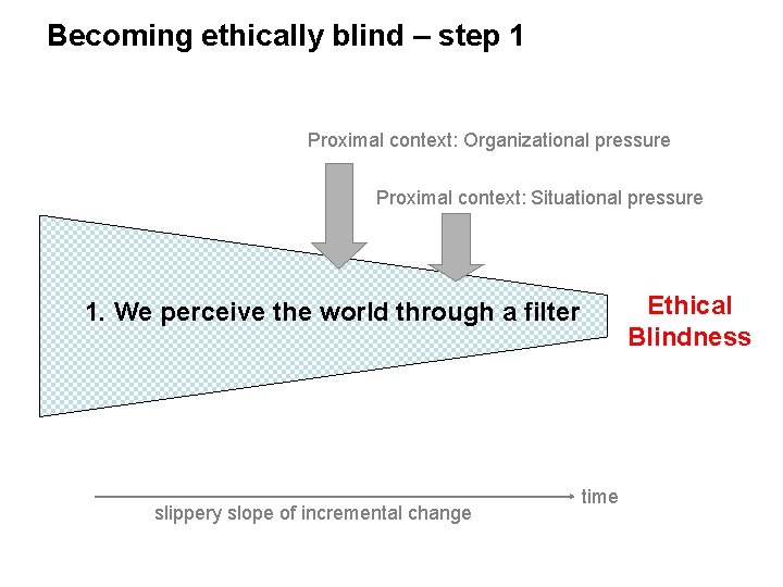 Becoming ethically blind – step 1 Proximal context: Organizational pressure Proximal context: Situational pressure