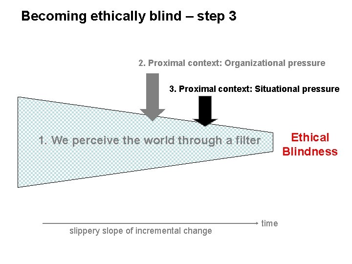 Becoming ethically blind – step 3 2. Proximal context: Organizational pressure 3. Proximal context: