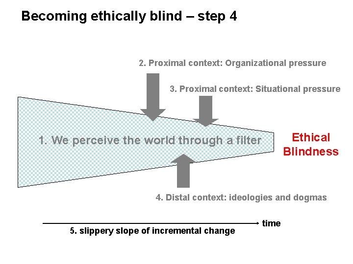 Becoming ethically blind – step 4 2. Proximal context: Organizational pressure 3. Proximal context: