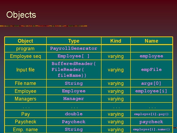 Objects Object Kind Name program Type Payroll. Generator Employee seq Employee[ ] varying employee