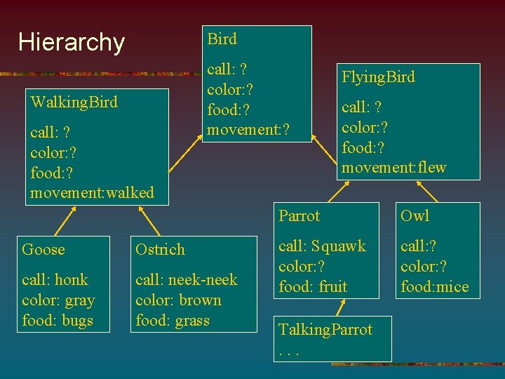 Hierarchy Bird Walking. Bird call: ? color: ? food: ? movement: walked call: ?