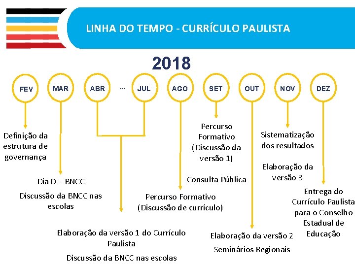 LINHA DO TEMPO - CURRÍCULO PAULISTA 2018 MAR FEV ABR . . . JUL