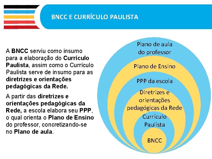 BNCC E CURRÍCULO PAULISTA A BNCC serviu como insumo para a elaboração do Currículo