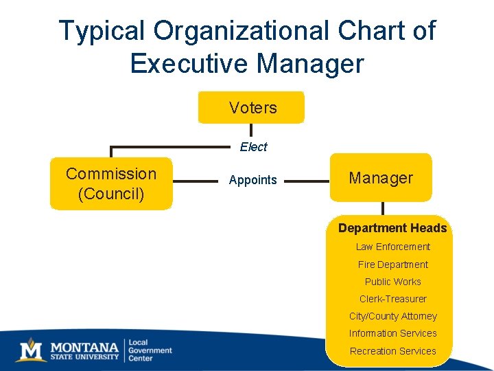 Typical Organizational Chart of Executive Manager Voters Elect Commission (Council) Appoints Manager Department Heads Typical Organizational Chart of Executive Manager Voters Elect Commission (Council) Appoints Manager Department Heads