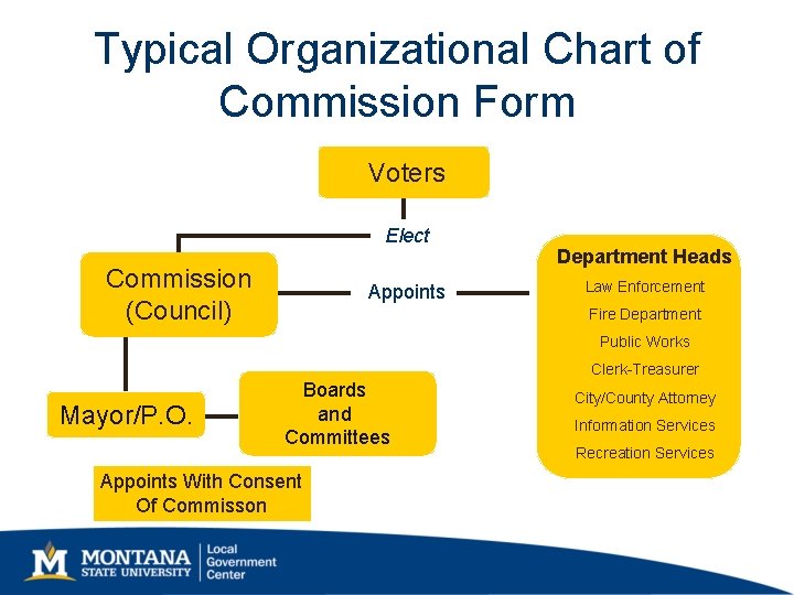 Typical Organizational Chart of Commission Form Voters Elect Commission (Council) Appoints Department Heads Law Typical Organizational Chart of Commission Form Voters Elect Commission (Council) Appoints Department Heads Law