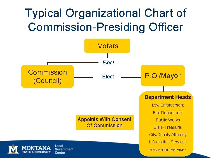 Typical Organizational Chart of Commission-Presiding Officer Voters Elect Commission (Council) Elect P. O. /Mayor Typical Organizational Chart of Commission-Presiding Officer Voters Elect Commission (Council) Elect P. O. /Mayor