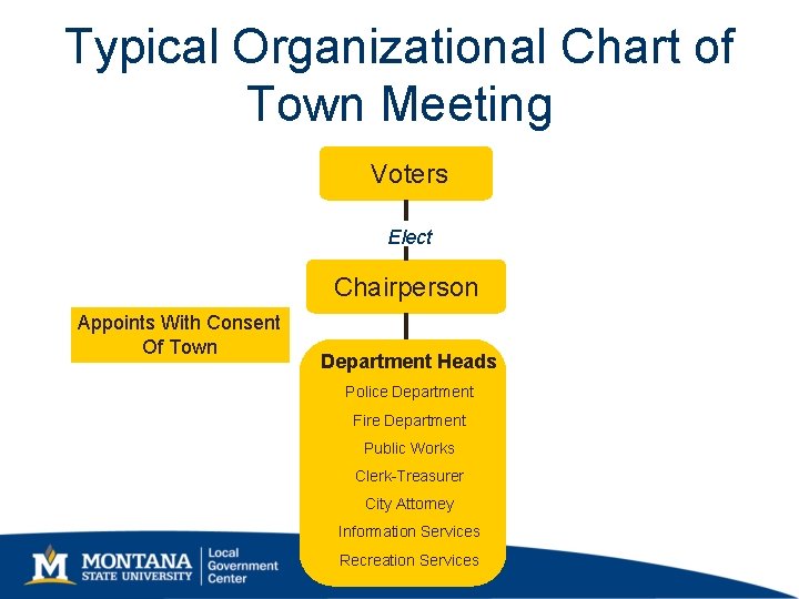 Typical Organizational Chart of Town Meeting Voters Elect Chairperson Appoints With Consent Of Town Typical Organizational Chart of Town Meeting Voters Elect Chairperson Appoints With Consent Of Town