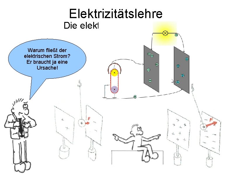 Elektrizitätslehre Die elektrische Spannung Warum fließt der elektrischen Strom? Er braucht ja eine Ursache! Elektrizitätslehre Die elektrische Spannung Warum fließt der elektrischen Strom? Er braucht ja eine Ursache!