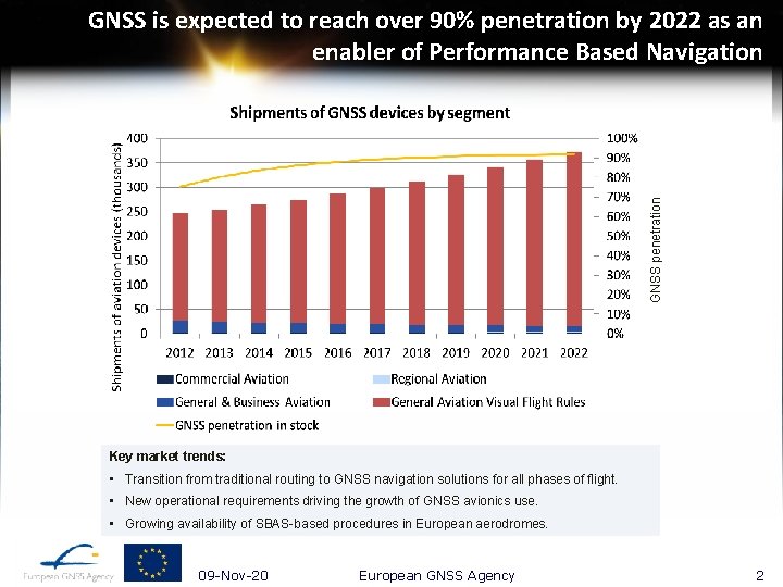 GNSS penetration GNSS is expected to reach over 90% penetration by 2022 as an