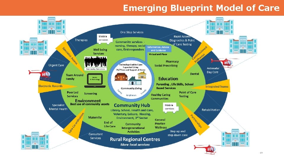 Emerging Blueprint Model of Care 19 