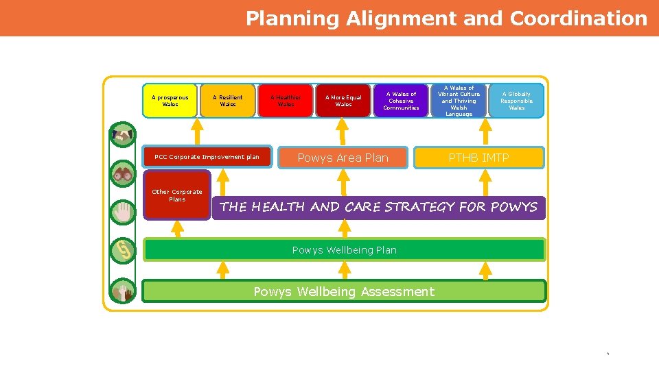 Planning Alignment and Coordination A prosperous Wales A Resilient Wales A Healthier Wales PCC
