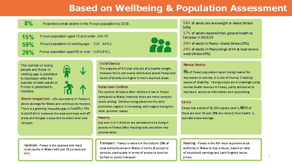 Based on Wellbeing & Population Assessment 8% 15% 59% 26% Projected overall decline in