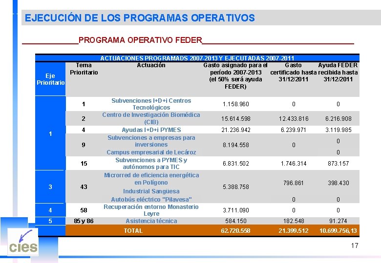 EJECUCIÓN DE LOS PROGRAMAS OPERATIVOS _______PROGRAMA OPERATIVO FEDER__________________ ACTUACIONES PROGRAMADS 2007 -2013 Y EJECUTADAS