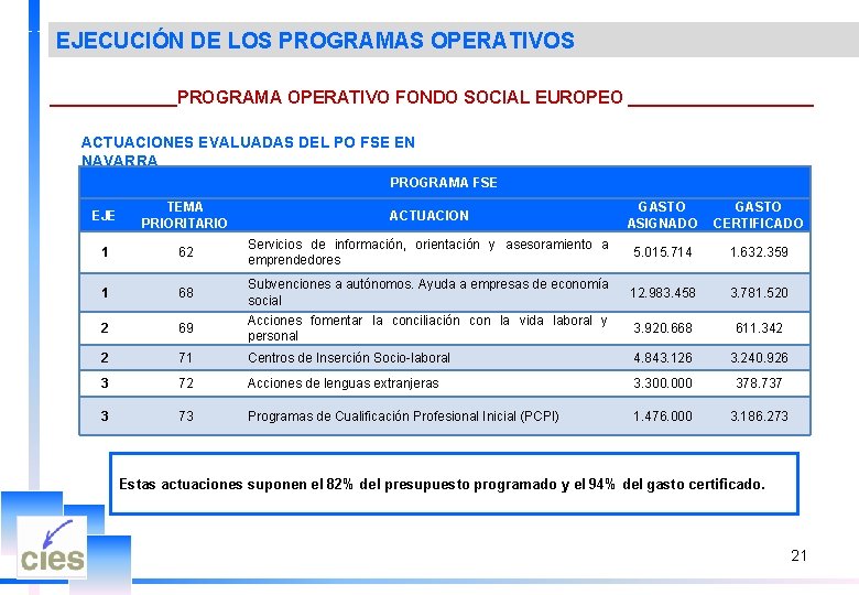 EJECUCIÓN DE LOS PROGRAMAS OPERATIVOS _______PROGRAMA OPERATIVO FONDO SOCIAL EUROPEO __________ ACTUACIONES EVALUADAS DEL