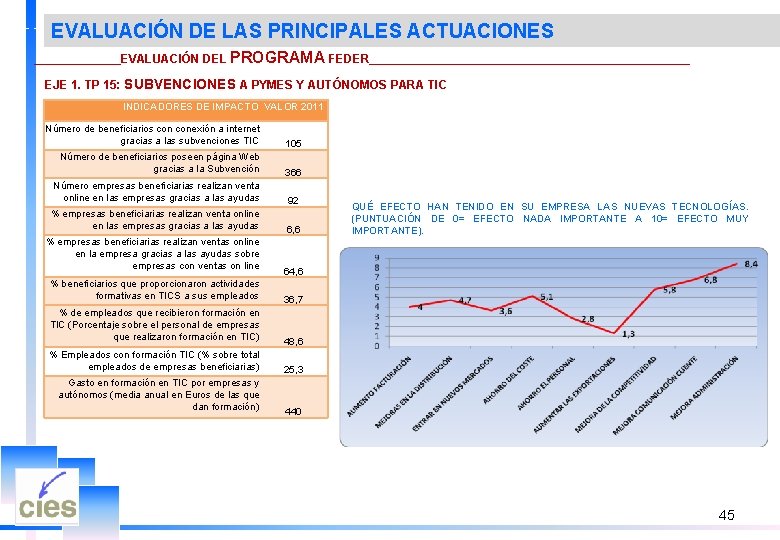 EVALUACIÓN DE LAS PRINCIPALES ACTUACIONES _______EVALUACIÓN DEL PROGRAMA FEDER________________________ EJE 1. TP 15: SUBVENCIONES