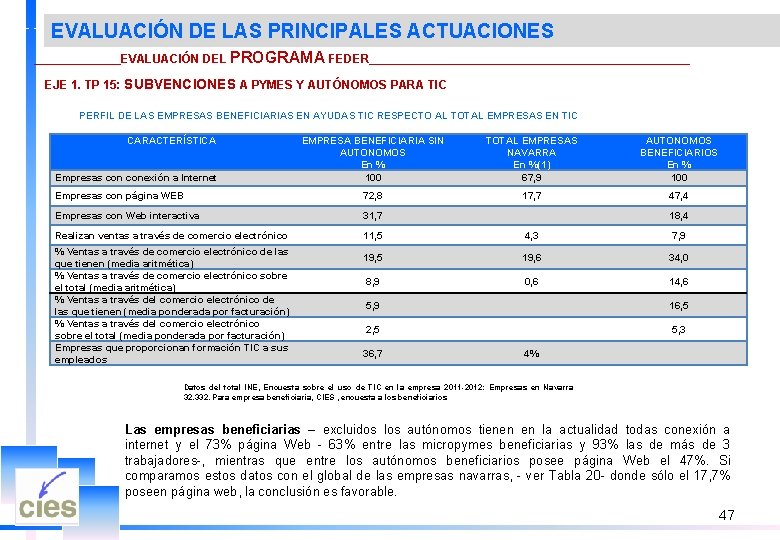 EVALUACIÓN DE LAS PRINCIPALES ACTUACIONES _______EVALUACIÓN DEL PROGRAMA FEDER________________________ EJE 1. TP 15: SUBVENCIONES