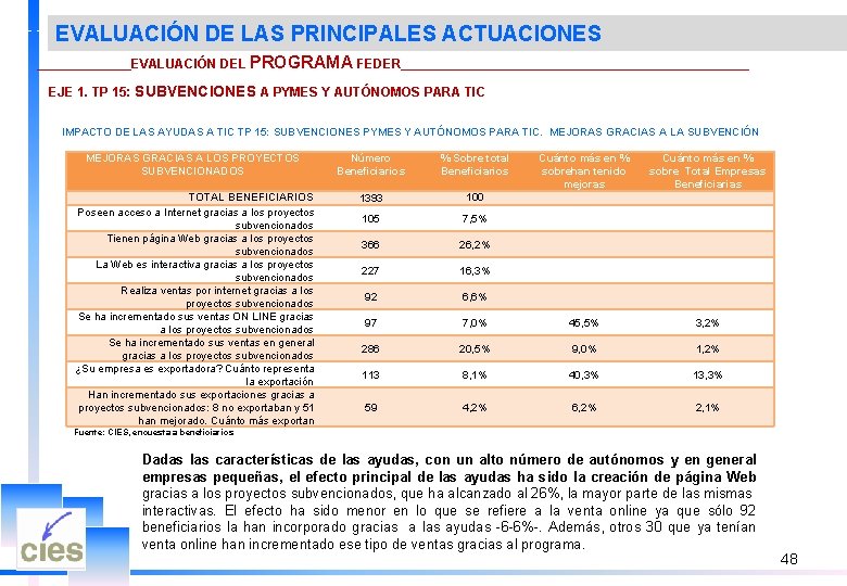 EVALUACIÓN DE LAS PRINCIPALES ACTUACIONES _______EVALUACIÓN DEL PROGRAMA FEDER________________________ EJE 1. TP 15: SUBVENCIONES